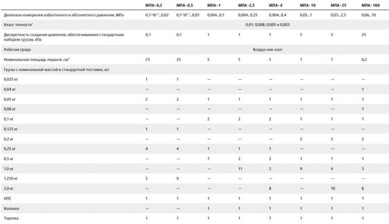 Грузопоршневые манометры абсолютного и избыточного давления «МПА ...